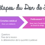 Processus de don de sang